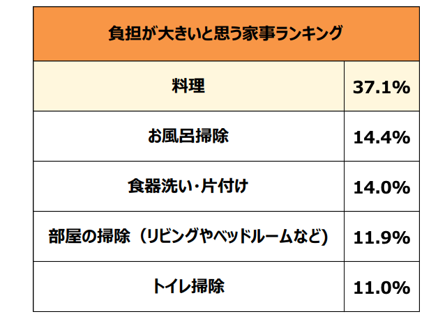 負担が大きいと思う家事ランキング