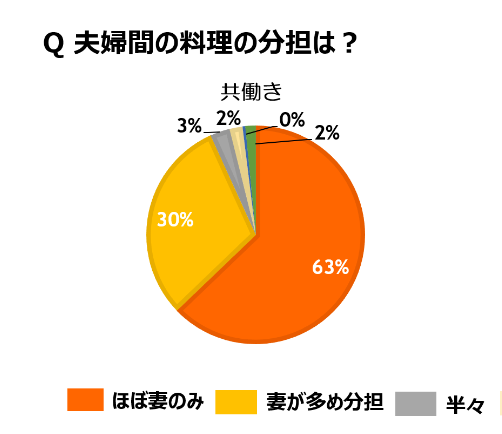 夫婦間の料理の割合は