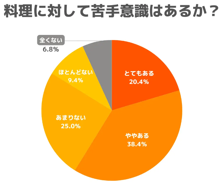 料理に対して苦手意識はあるか