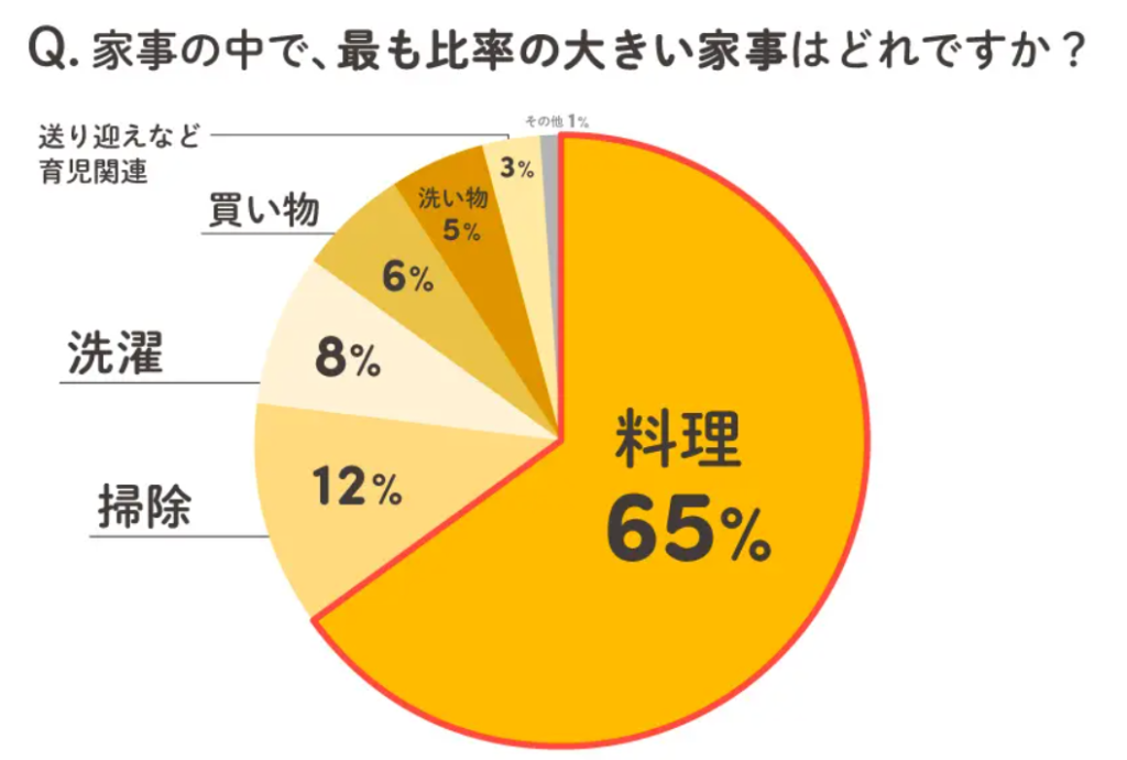 家事の負担が大きいのは料理
